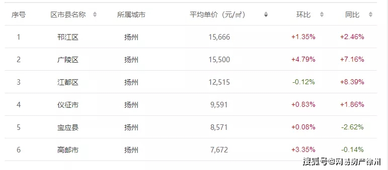 扬州区排名_扬州朱自清中学排名(2)