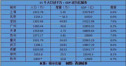 北上广人口总数占比_北上广图片(2)