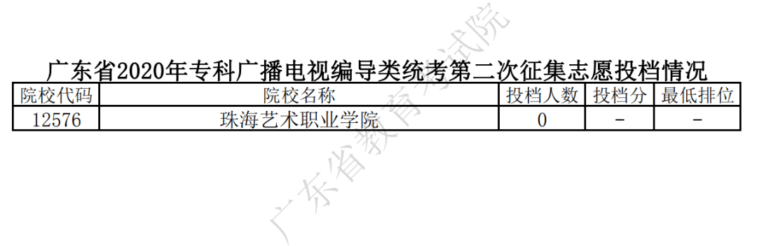 广东省|广东省2020年夏季高考录取专科第二次征集志愿投档情况公布