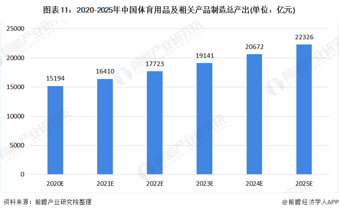 中国体育用品市场占国内GDP_中国体育产业发展报告 2020 发布 体育用品业回暖加速(2)