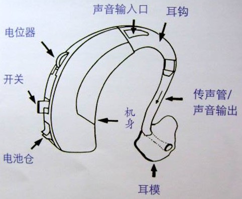 六【探秘助听器】