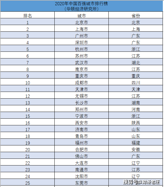 地级市gdp百强排名2020年_2020年四川省21个地级市GDP排名公布(2)