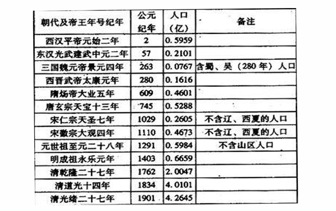 清代人口增长的原因_清朝人口不到两百年,就从几千万增长到了四亿多,到底是