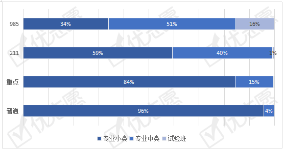 2020年|2020年吉林本科招生专业分析：高层次院校更偏爱中类招生！
