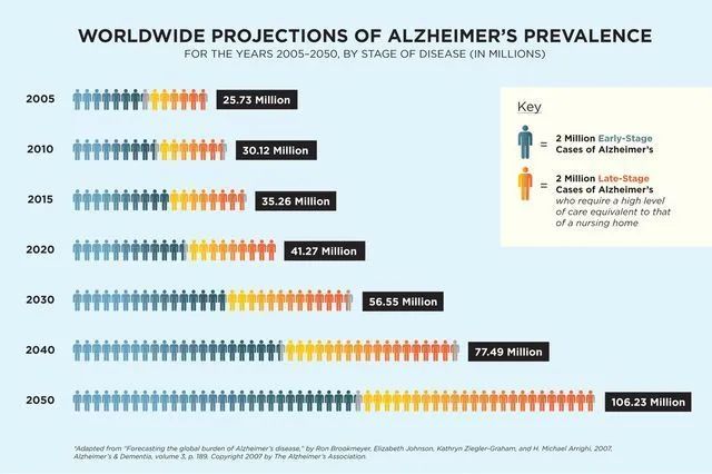《世界阿尔茨海默病2018年报告》显示,每3秒钟,全球就有一位痴呆症