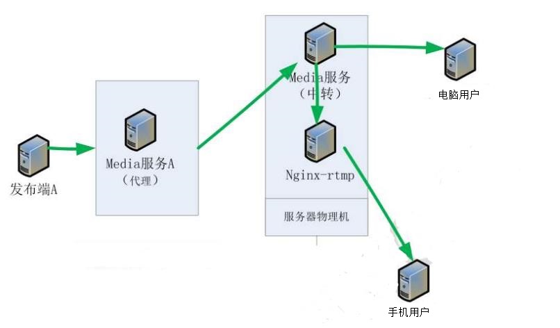 天博体育官方网RTMP直播服务器端收费利用(图3)