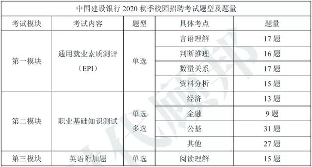 2021银行秋招:建设银行笔试科目及题量考情分析!(最新发布)