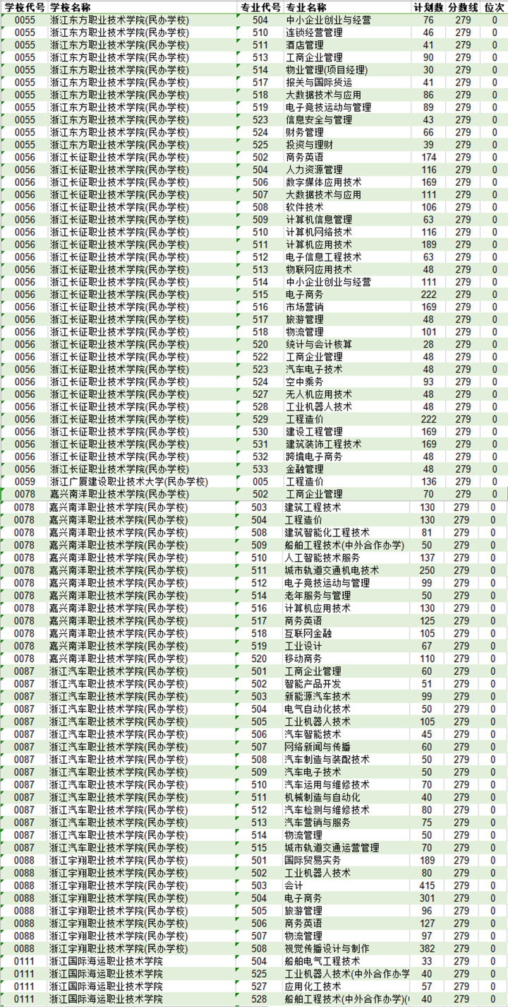 考试|择校无忧|浙江省三段线录取结果已出，为何引起大量考生不满？