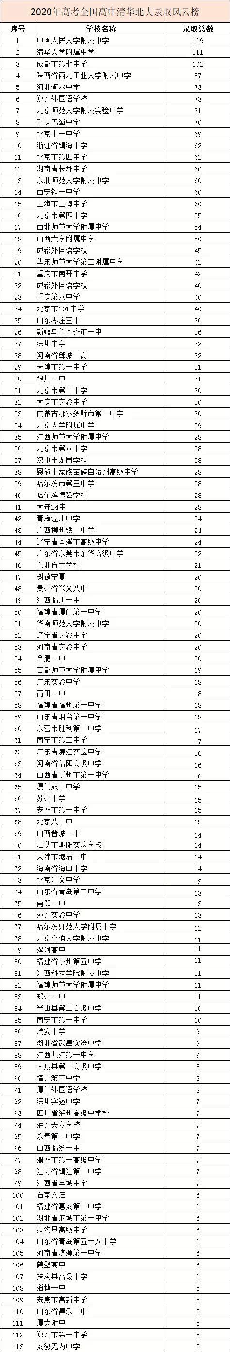 高考|2020清华新生农村生源超2成：高考能否成为寒门学子的命运一跃？