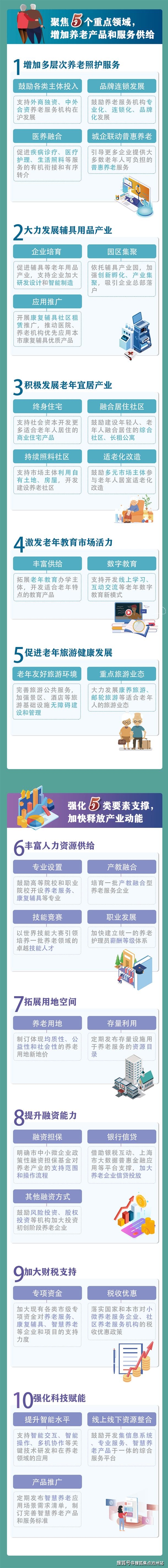 【hth华体育官方入口官方网站】
一图读懂上海“养老工业”20条(图2)