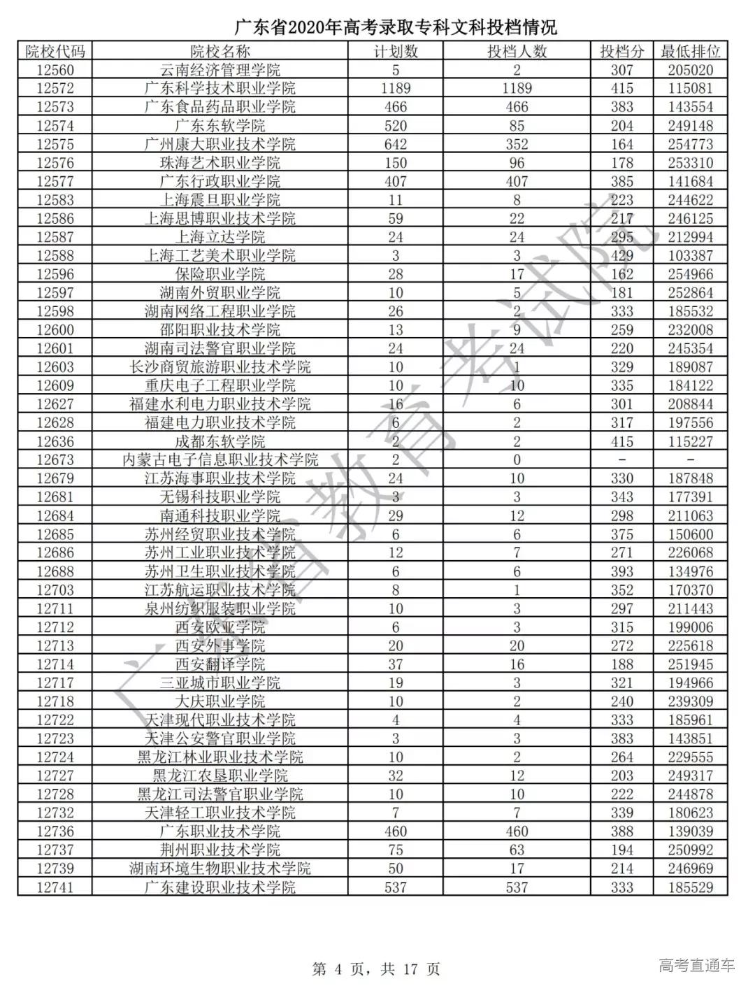 专科|震惊！全国各省专科投档线汇总，这些学校投档分竟比本科还高！