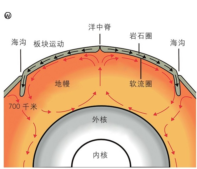 地壳运动的动力来自哪里_地幔