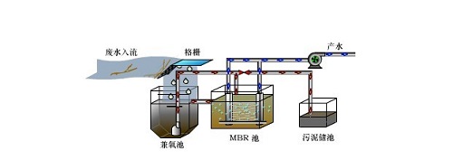 医院污水处理之mbr膜生物反应器介绍【绿日环境】