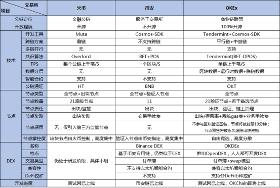 公链|币安被疑假DEX，OKChain更名OKExChain，公链之争正面开刚