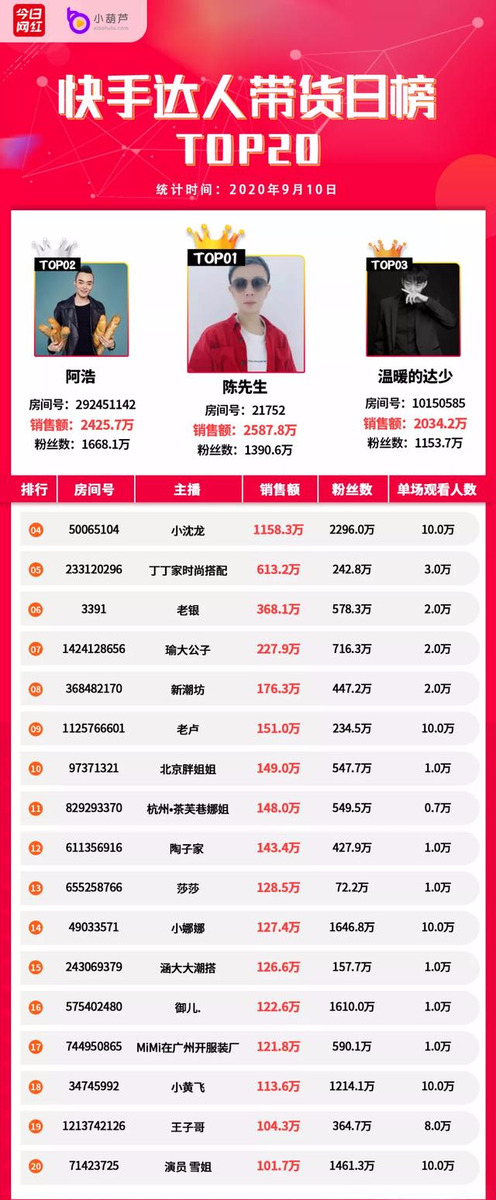 薇娅|电商带货榜（9.10）| 快手启动招商团长内测；薇娅3906万夺得榜首