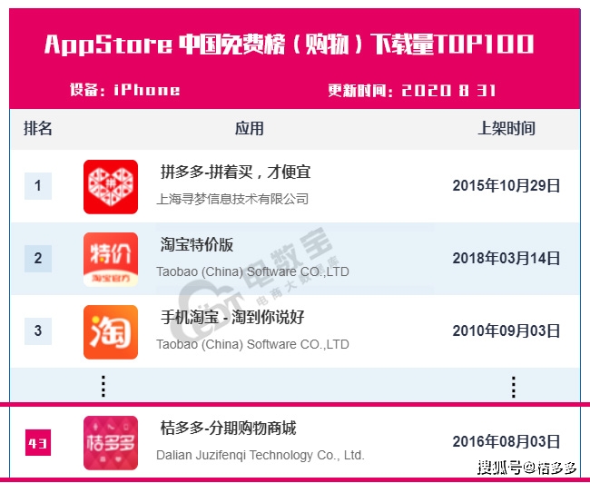 中国电商app排行榜_2021年中国电商平台排行榜前十2021中国十大电商平台排名(2)
