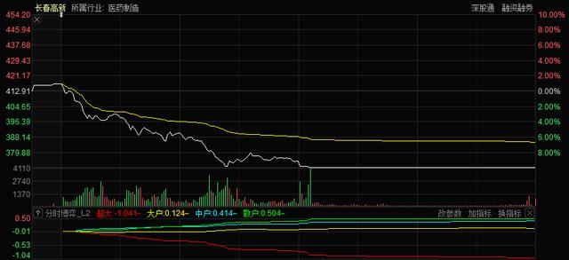 基金|原创1500亿“医药界茅台”跌停，医药女神葛兰旗下基金一天蒸发1.06亿