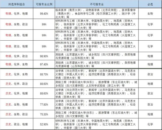 改革|新高考选科什么组合更容易上名校？选科“潜规则”必须提前了解避坑高中生