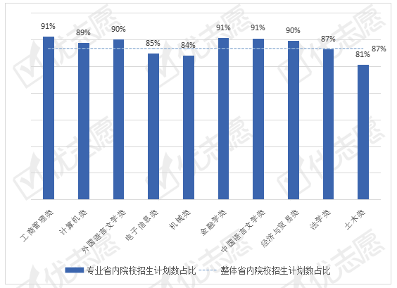 土木|2020年广东教育类专业扩大招生，报考土木类专业考生倾向省外高校