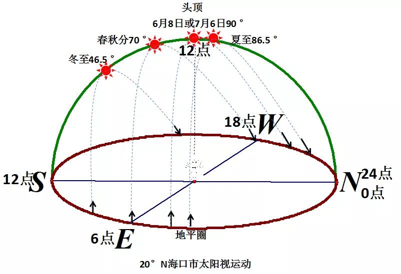 【学法指导】 怎样画某地的太阳视运动轨迹示意图