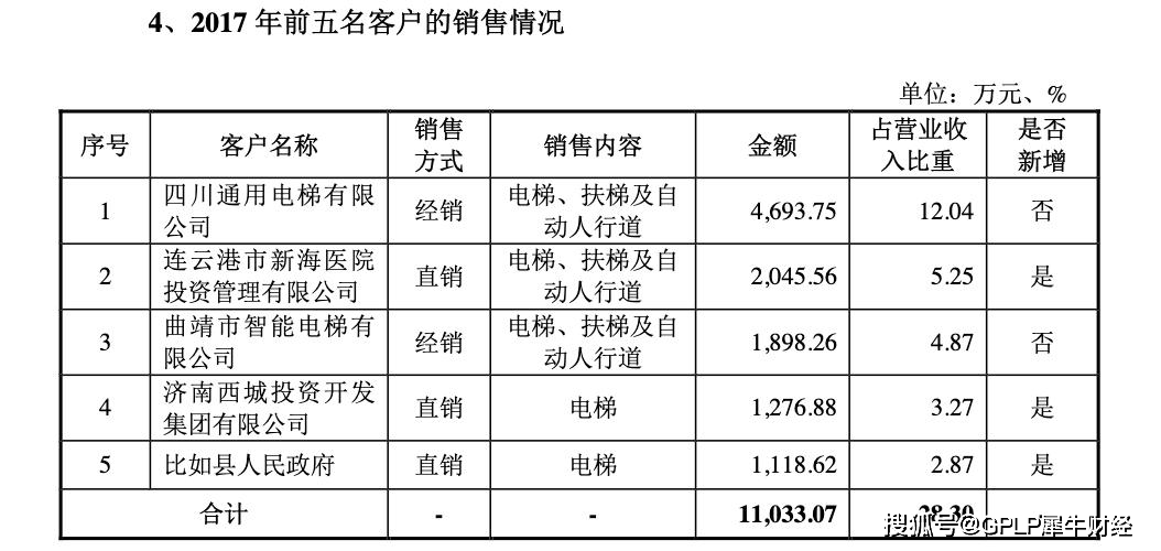 毛利率|通用电梯首发过会 应收账款高企 增长乏力毛利率逐年下滑