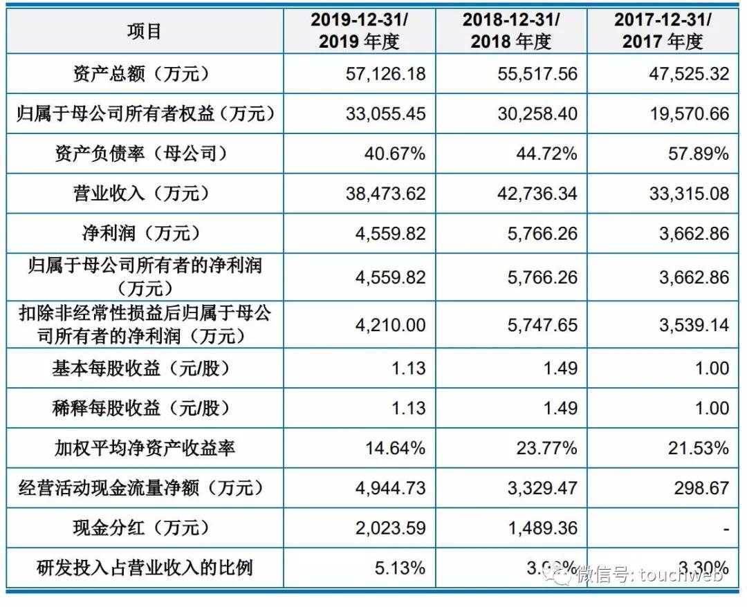 高长泉|浙海德曼科创板上市：市值33亿 去年营业利润下降21%