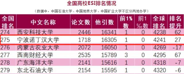 目标|飞速！最新ESI数据出炉：陕西这所高校，全球排名上升62位！