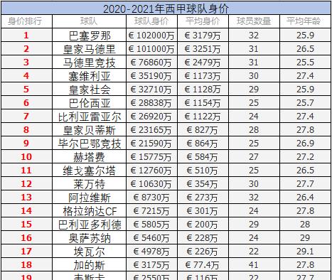 西甲身价排名2020_西甲球队身价排行榜!西甲球员年薪排行榜