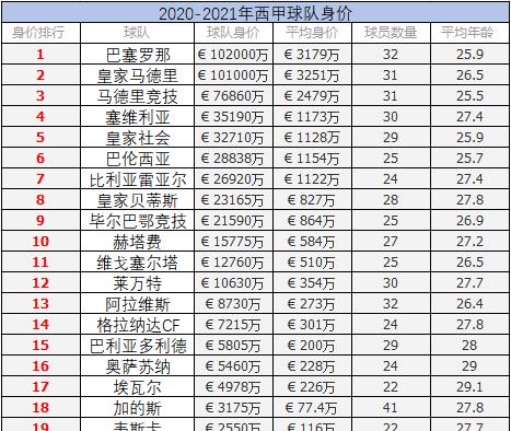 2020年球队身价排名_2020球员身价下跌榜:梅西意外进前十,第一无悬念!