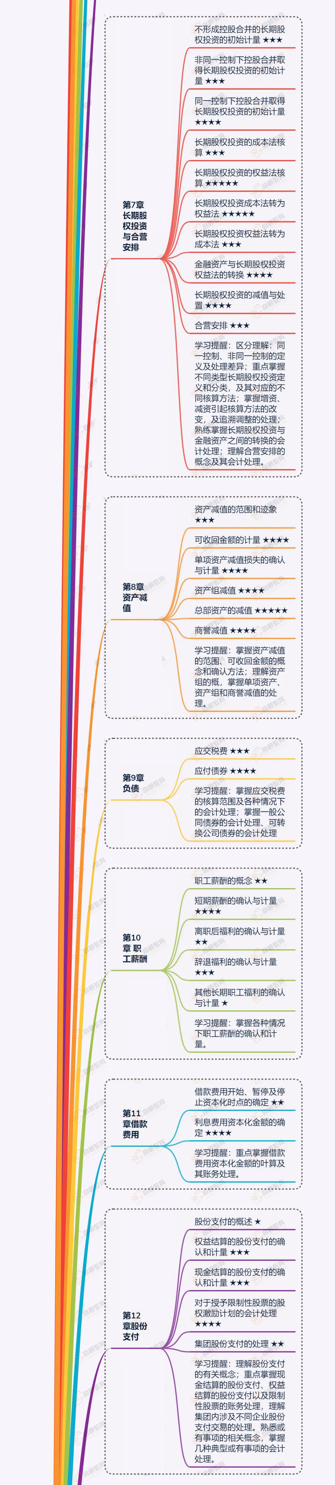 2020cpa《会计》提分技巧,高频考点思维导图,收藏!