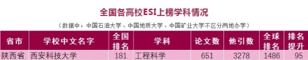 目标|飞速！最新ESI数据出炉：陕西这所高校，全球排名上升62位！