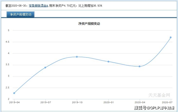 新锐|宝盈基金旗下一基金业绩忽“变脸” 基金资产规模年内波动明显