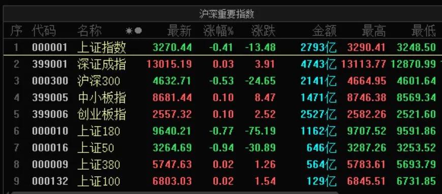 行业板块|沪指收跌、科创50指数大涨2.51%
