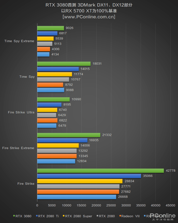 测评盘点|RTX 3080首测：半价获得比上代旗舰强30%的性能