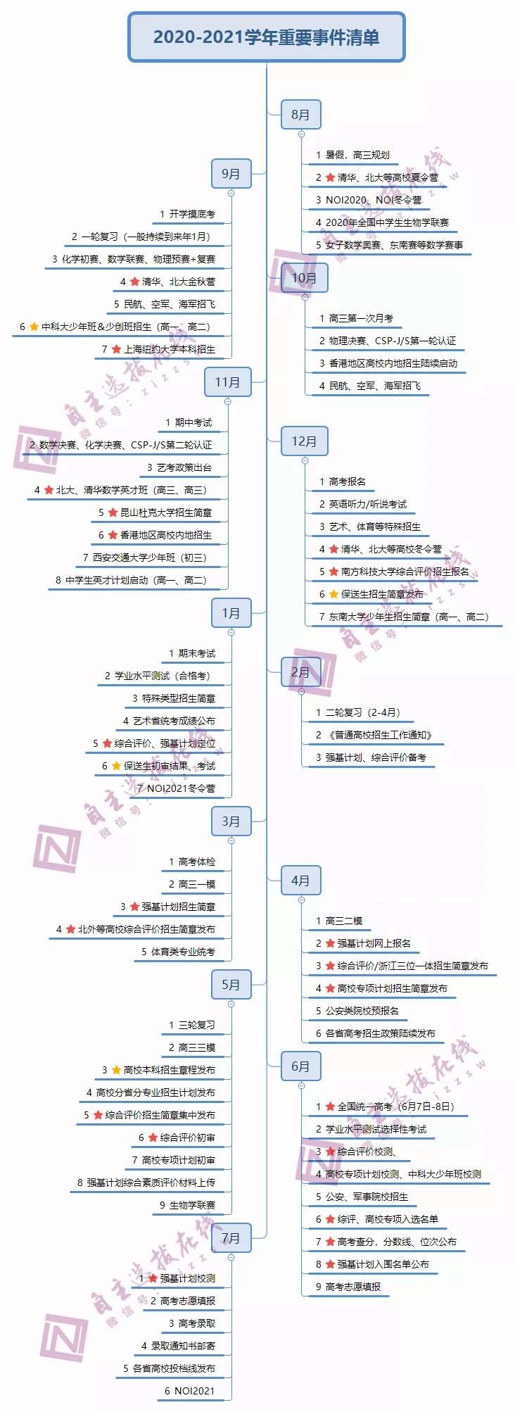 考生|进阶名校，这些时间点的大事务必关注！@高中生