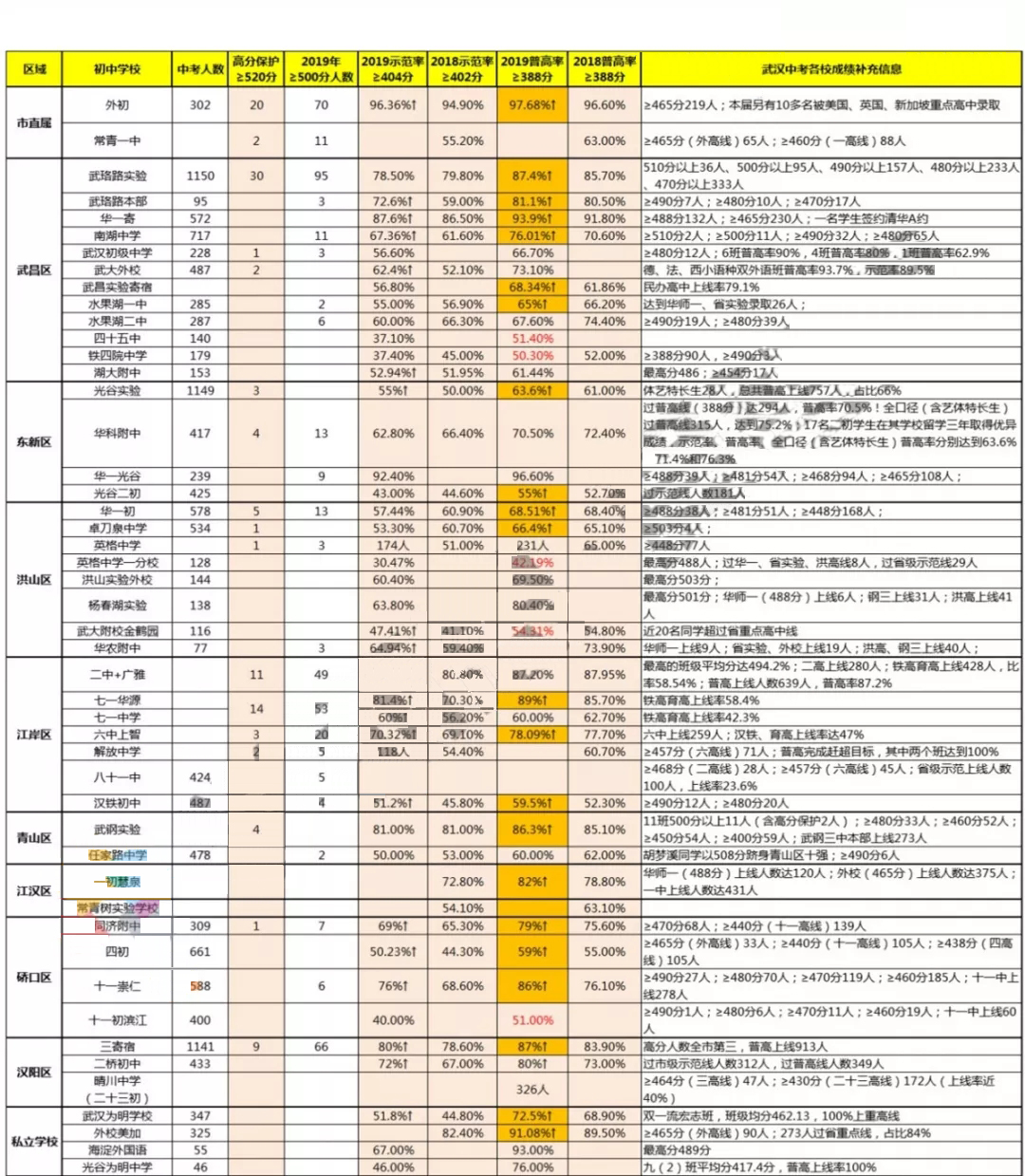 2020武汉所有初中排名_2020武汉小升初择校:武汉各区初中梯队划分!孰强孰弱