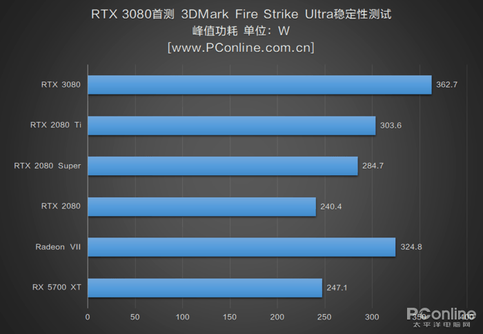 测评盘点|RTX 3080首测：半价获得比上代旗舰强30%的性能