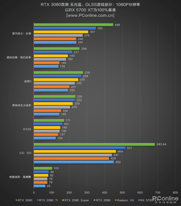 测评盘点|RTX 3080首测：半价获得比上代旗舰强30%的性能