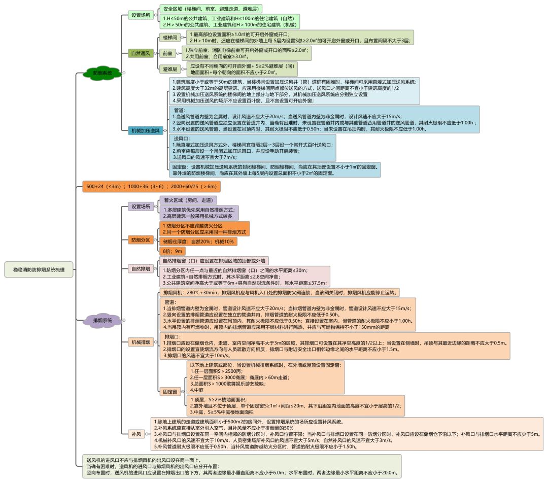 防排烟系统消防考点全梳理!这张思维导图快领走!