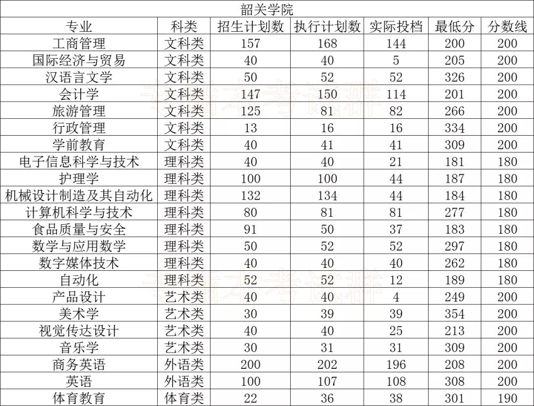大学|必看!专插本公办本科录取分数!超级难考?