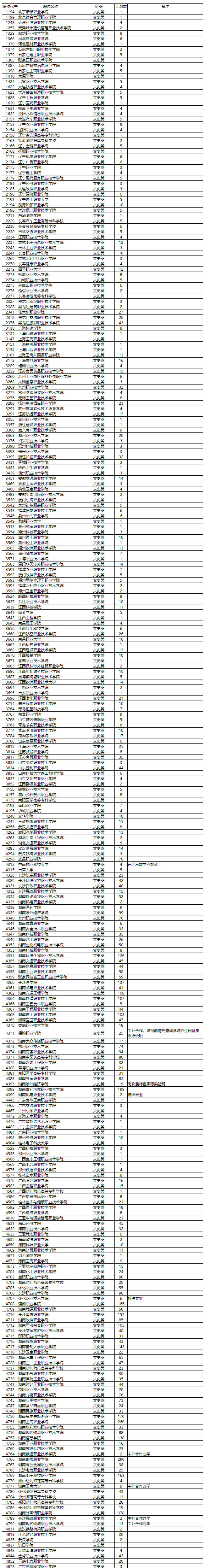 征集|湖南省2020年普通高校招生高职专科批第一次征集志愿国家任务计划