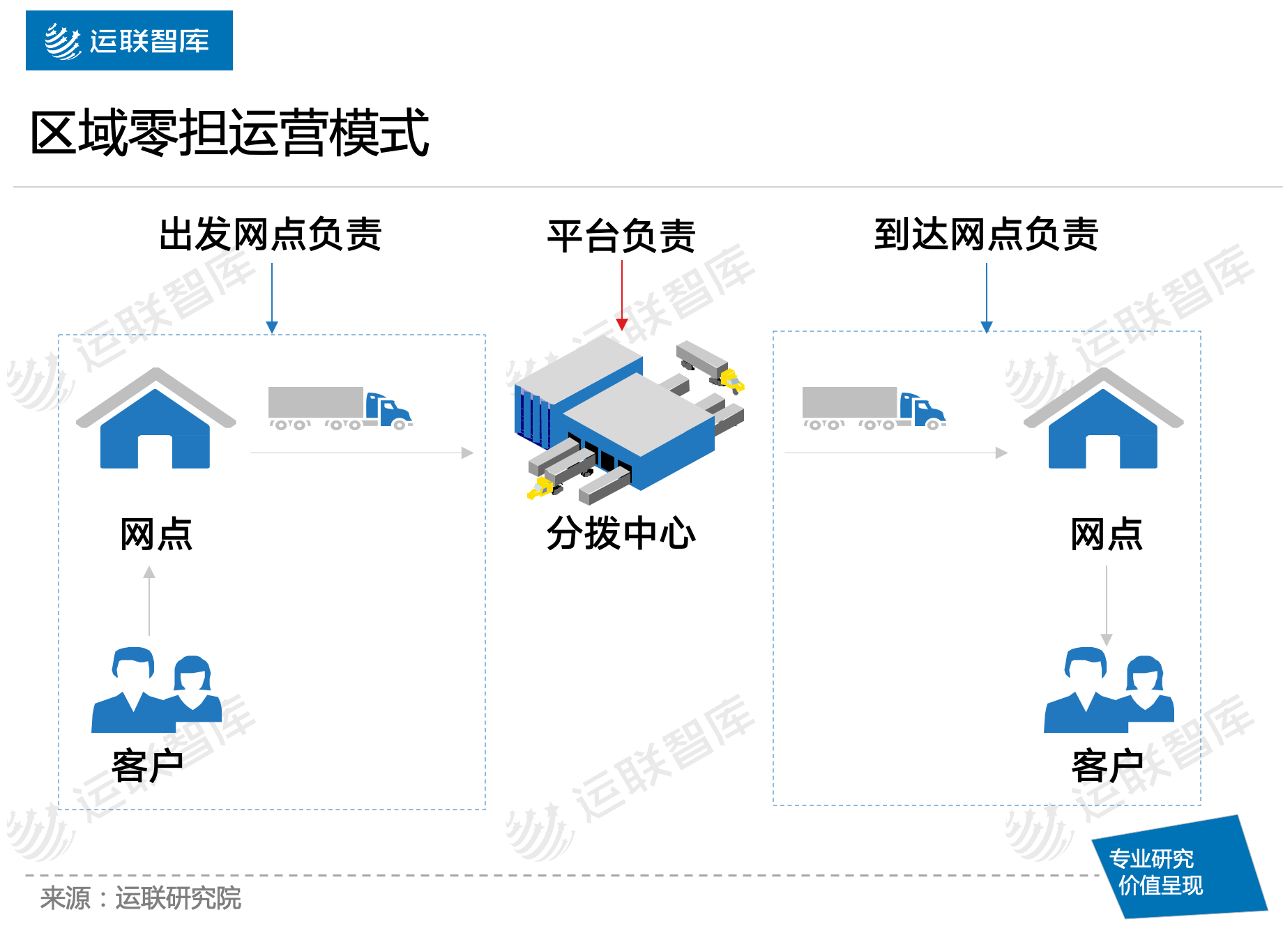 全网|【运联研究】新晋区域网平台，能否达到壹米滴答的高度？