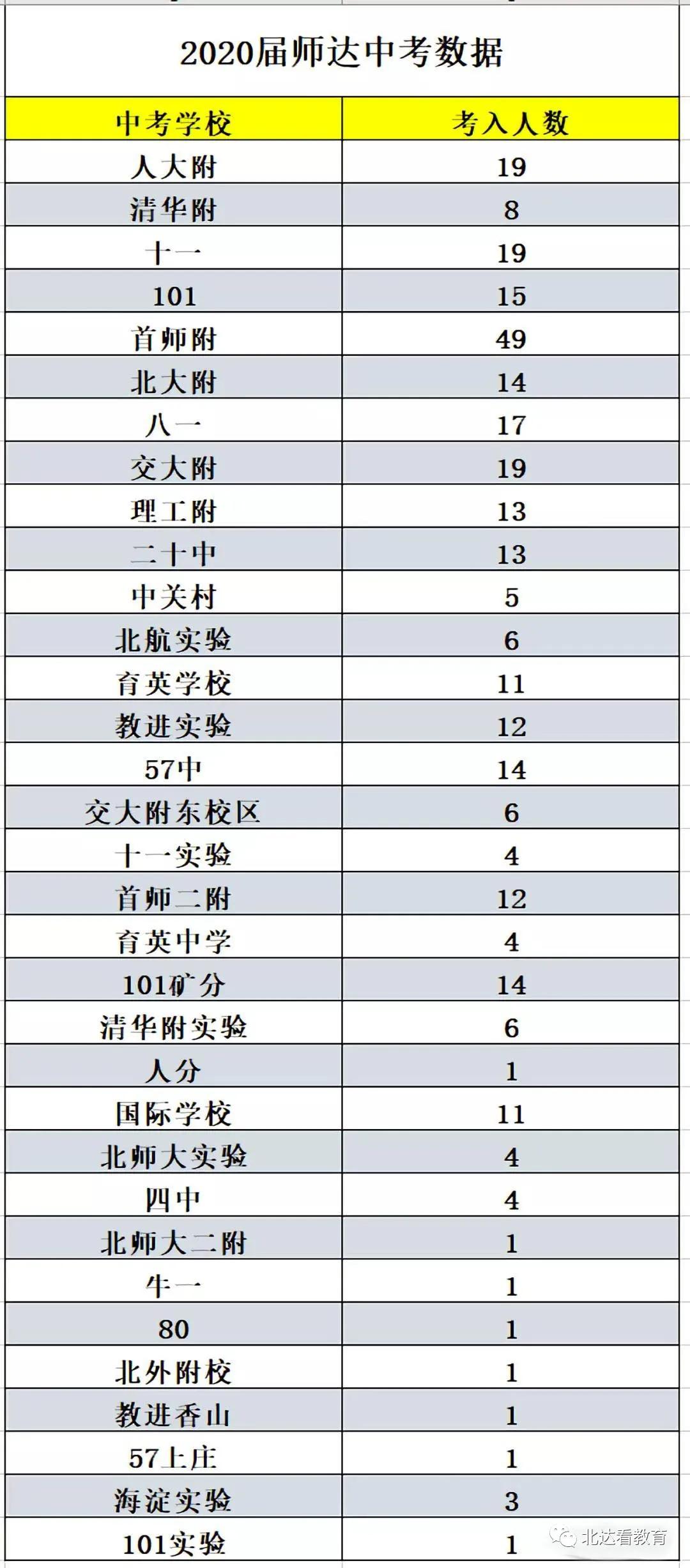 海淀区高中最新排名_2020年北京师达中学570分以上18人,海淀区前500名38人