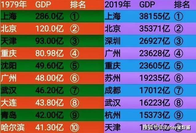 改革开放40年gdp排名_各省GDP排名标签 至诚财经