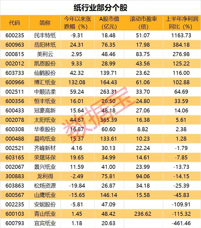 纸厂巨头吹起涨价号角,多因素助推行业景气度,4股股价上涨空间超20%