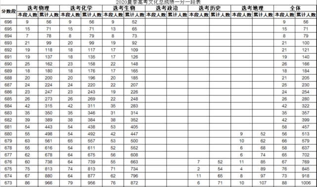 山东省2020高考各中_中国海洋大学2020年山东各专业录取分数线最低585分