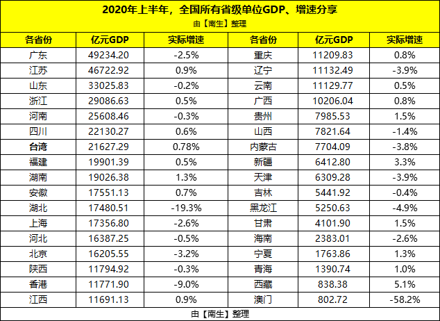 香港gdp在大陆排名变化_大陆与香港的gdp