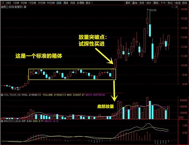 原创周期越长,行情越大,如何判断箱体突破