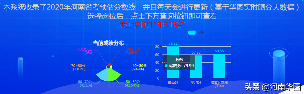 2020年河南639分全省排名_2020年河南省考各地市进面分数出炉!41%的人考了