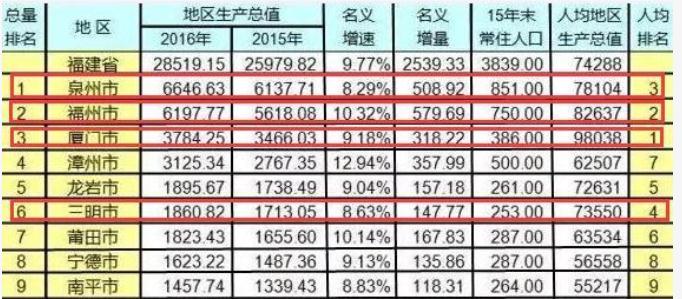 人均gdp10万欧城市排名_高收入城市榜,深圳夺冠 冰溜子 从天而降,砸死一人